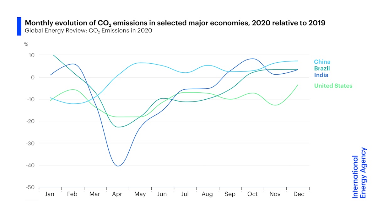 After Steep Drop In Early Global Carbon Dioxide Emissions Have Rebounded Strongly News Iea