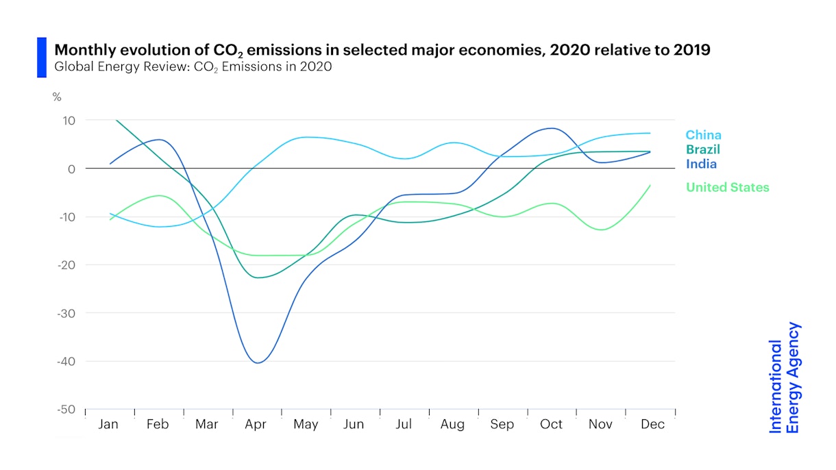 energy industry emissions