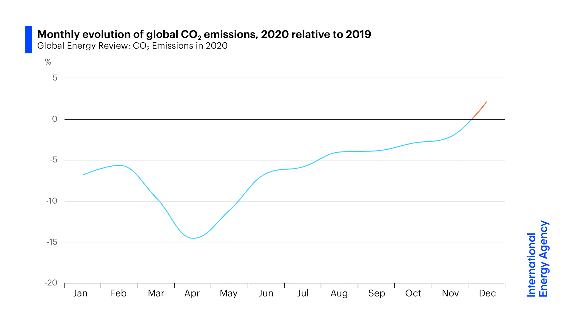 After Steep Drop In Early 2020, Global Carbon Dioxide Emissions Have ...