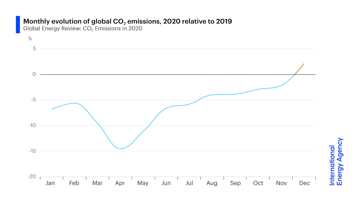 Monthly evolution of global CO2 emissions, 2020 relative to 2019