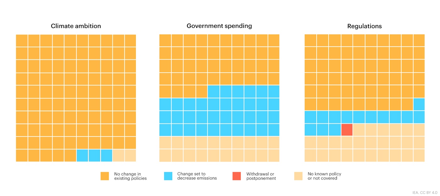 State Of Energy Policies Key Finding 1