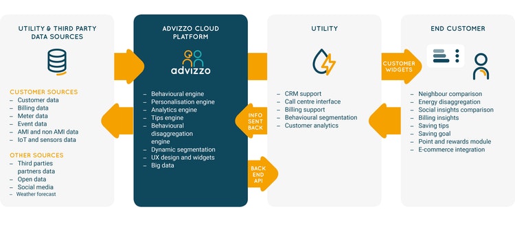 Advizzo cloud platform's position in the energy market
