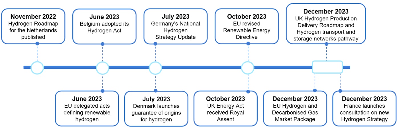 Regulatory Framework For Low Emissions Hydrogen In Europe