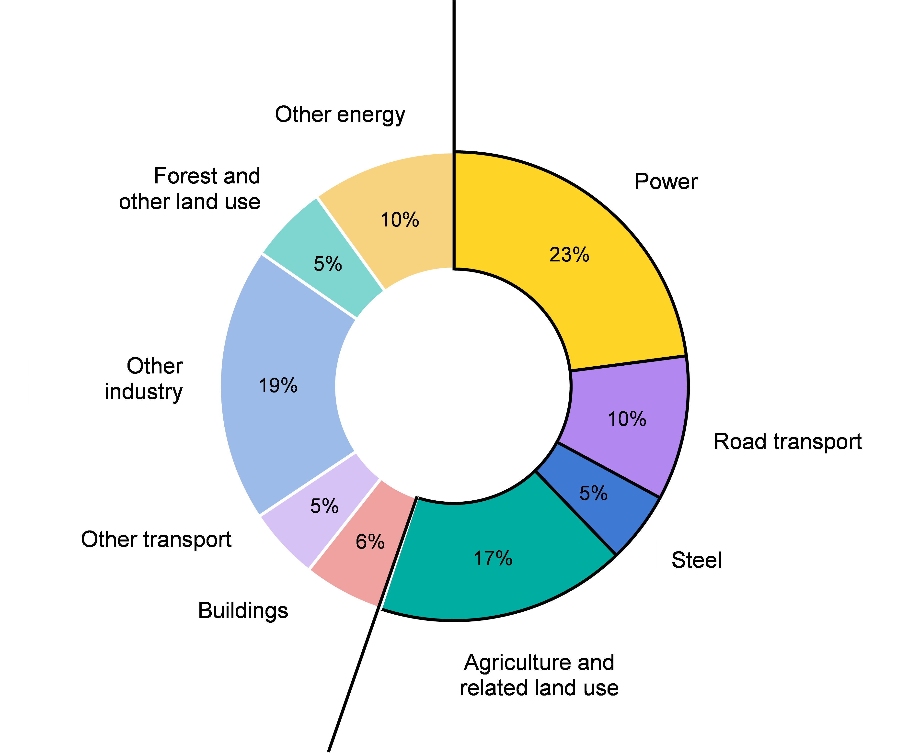 Executive Summary – Breakthrough Agenda Report 2022 – Analysis - IEA