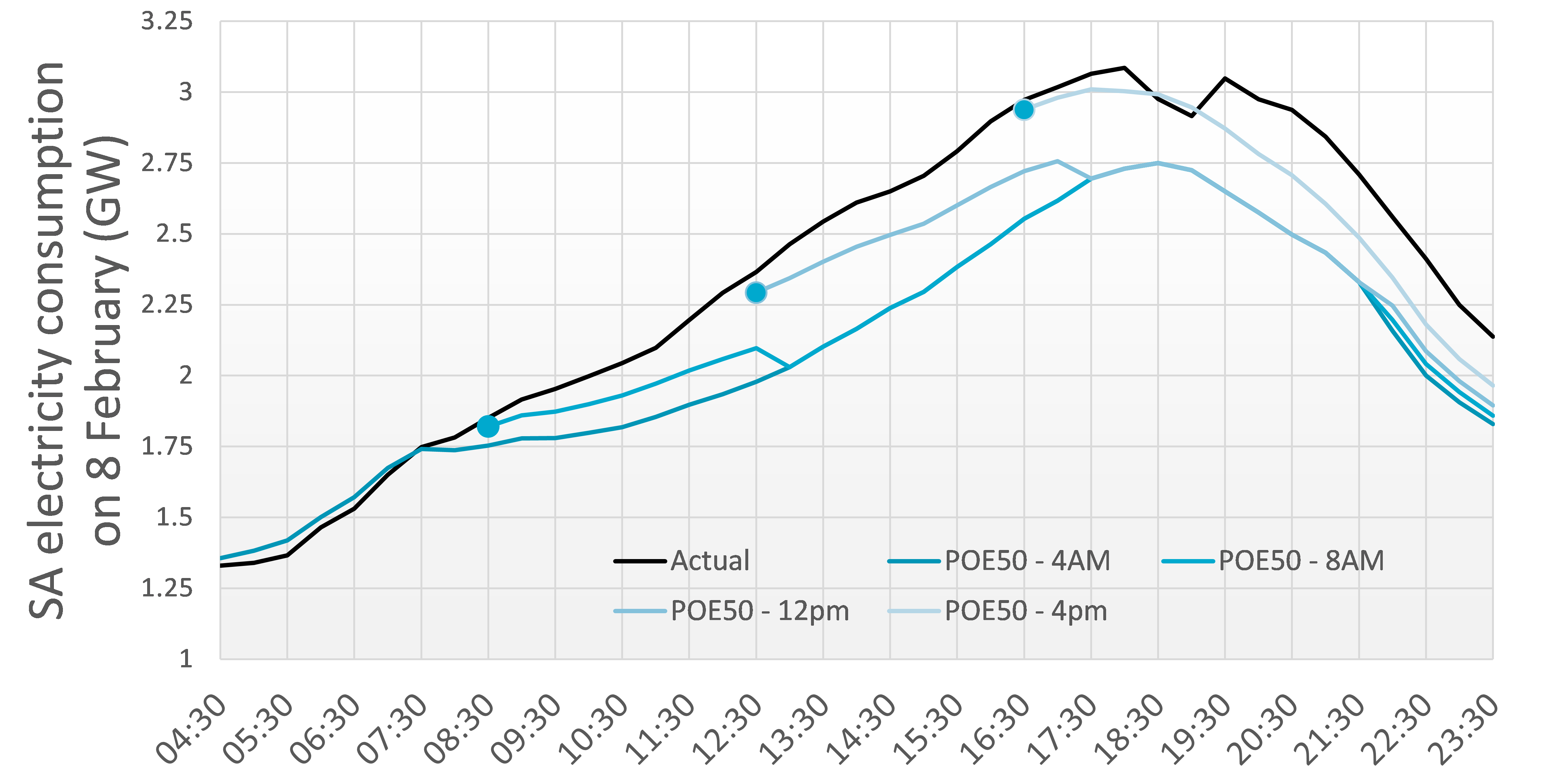 Forecasts of daily electricity consumption in the state of South Australia compared with actual demand profile