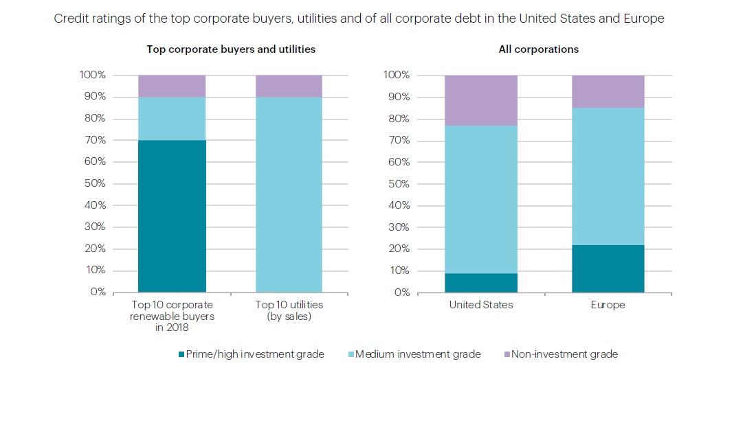 Credit Ratings Of The Top Corporate Buyers Utilities And Of All Corporate Debt In The Us And Europe