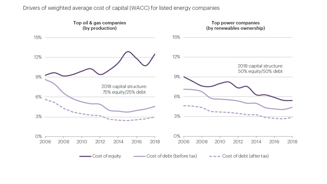 Drivers Of Weighted Average Cost Of Capital Wacc For Listed Energy Companies