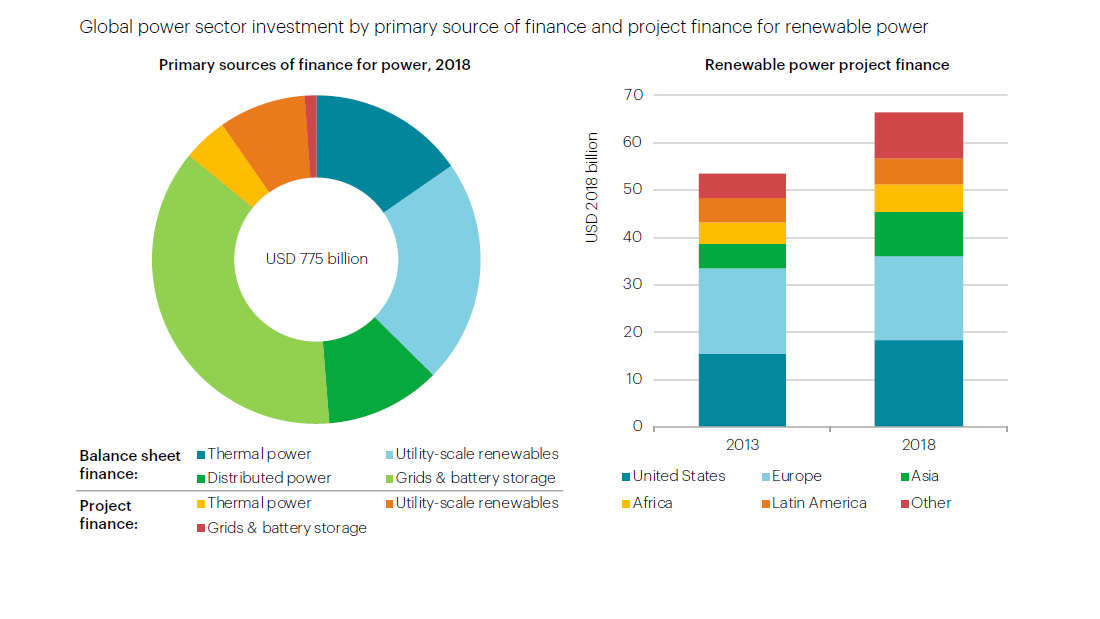 Financing And Funding Trends – World Energy Investment 2019 – Analysis ...