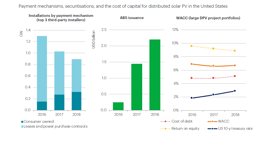 Financing And Funding Trends – World Energy Investment 2019 – Analysis ...