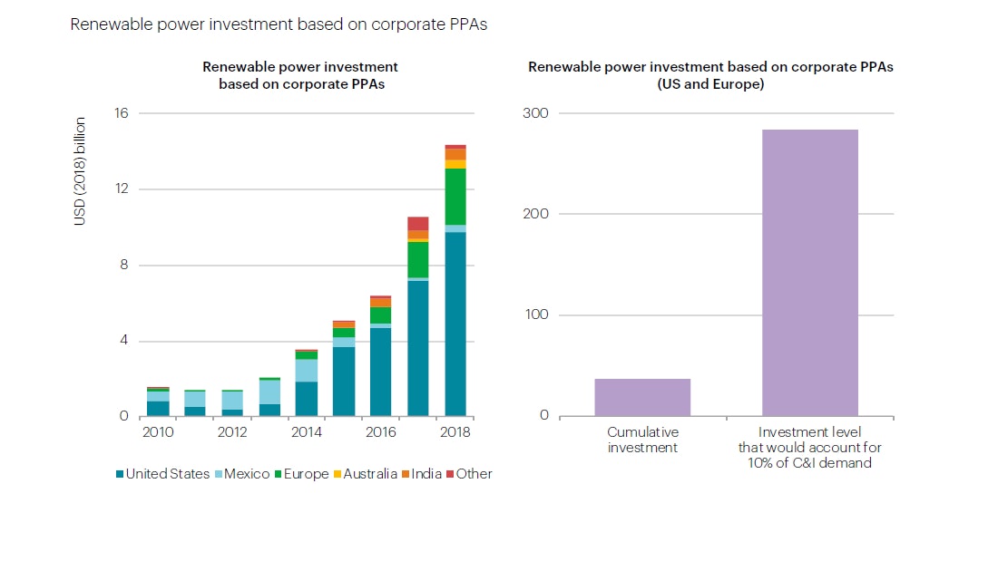Renewable Power Investment Based On Corporate Ppas