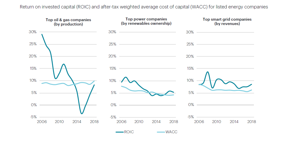 Financing And Funding Trends – World Energy Investment 2019 – Analysis ...