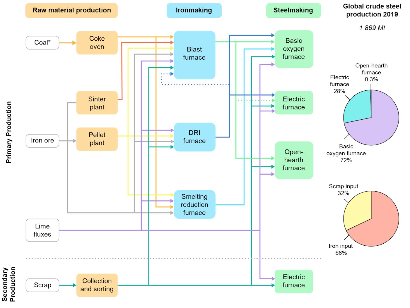 Iron and steel production