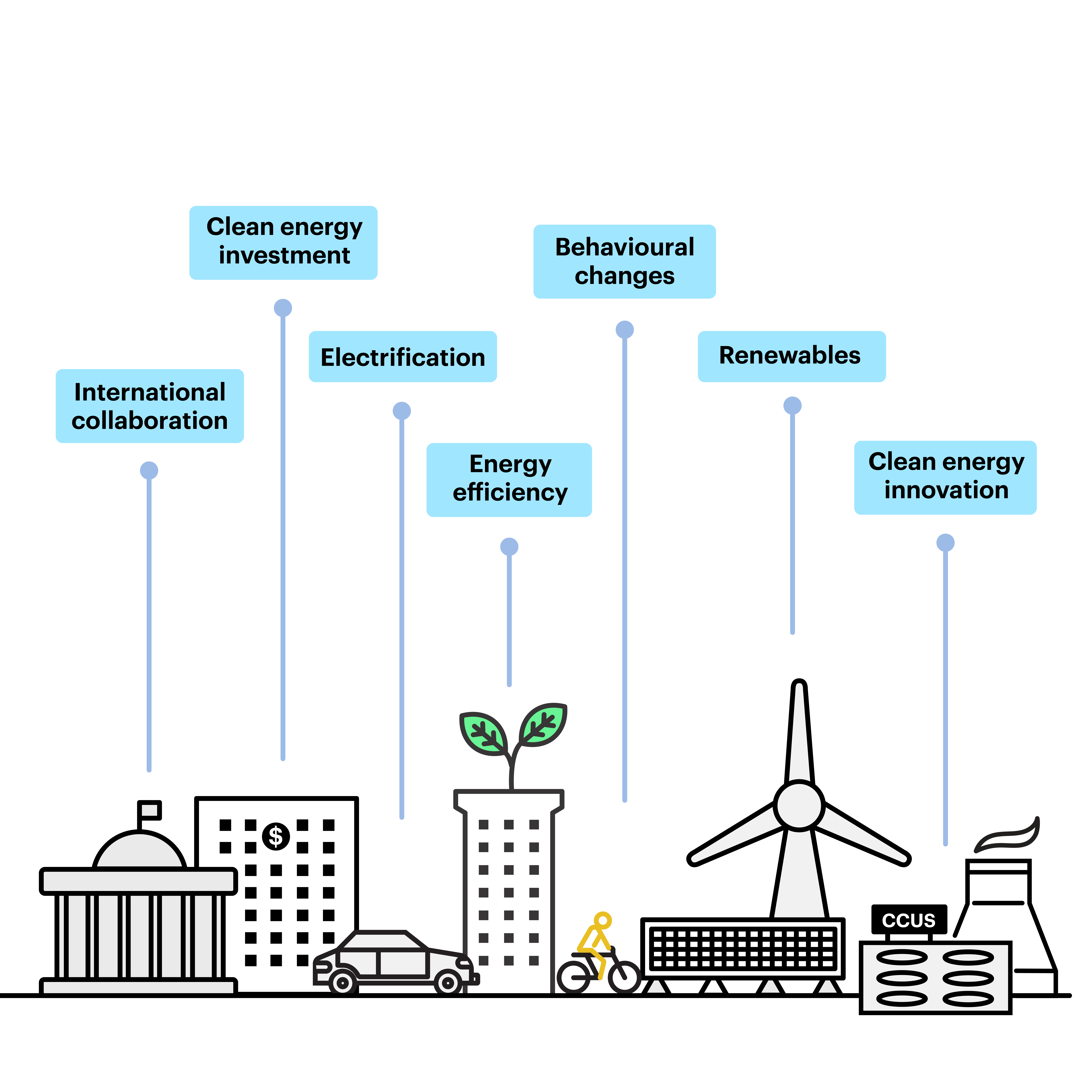 Carousel Earth Day drawn infographic showing icons to represent buildings, government, car, biking, solar panels, wind energy, ccus and nuclear