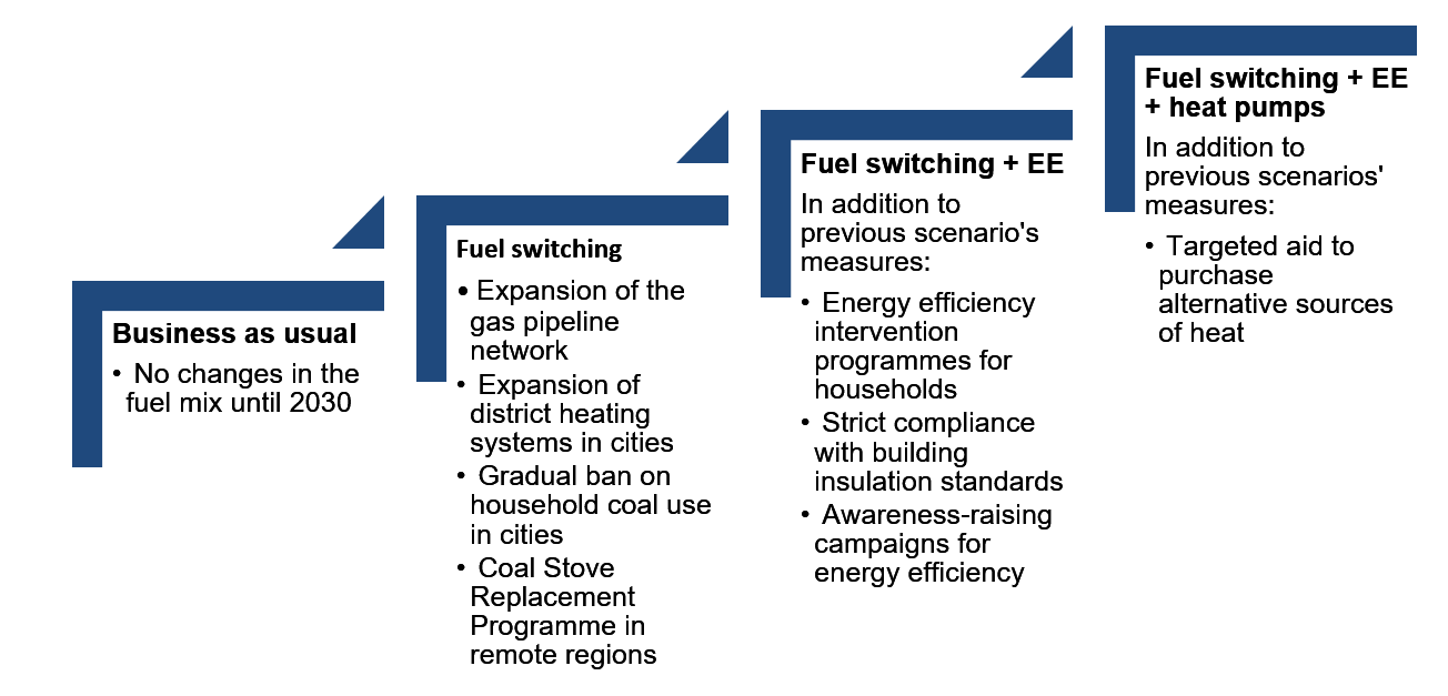 Scenarios For Future Household Energy Consumption In Kazakhstan