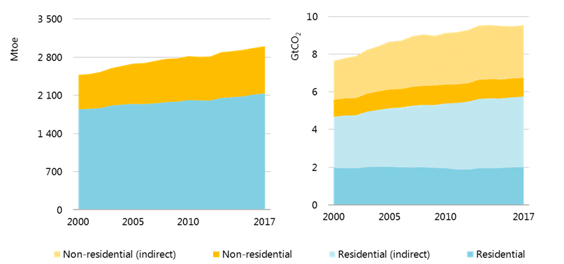 Perspectives For The Clean Energy Transition – Analysis - IEA