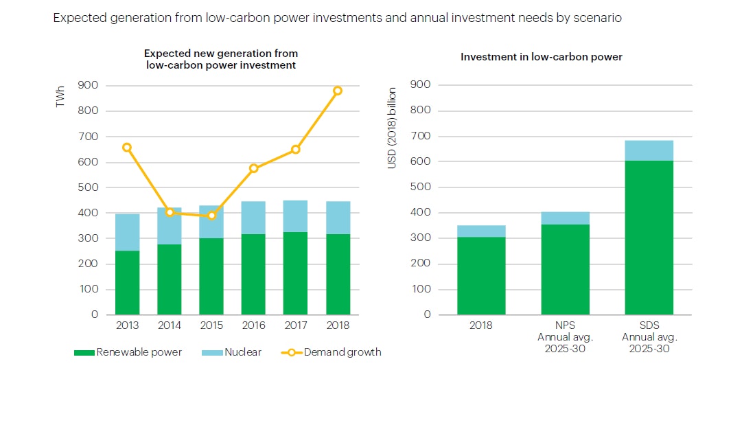 Expected Generation From Low Carbon Power Investments And Annual Investment Needs By Scenario