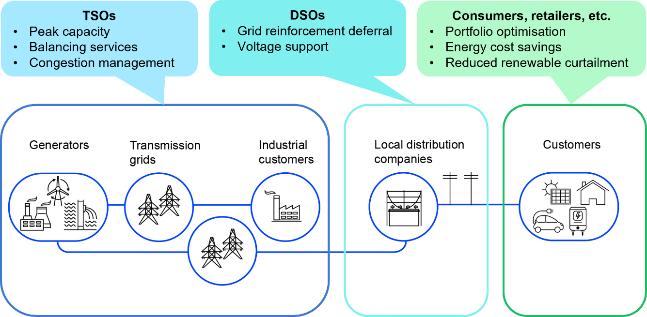 Executive Summary – Unlocking The Potential Of Distributed Energy ...