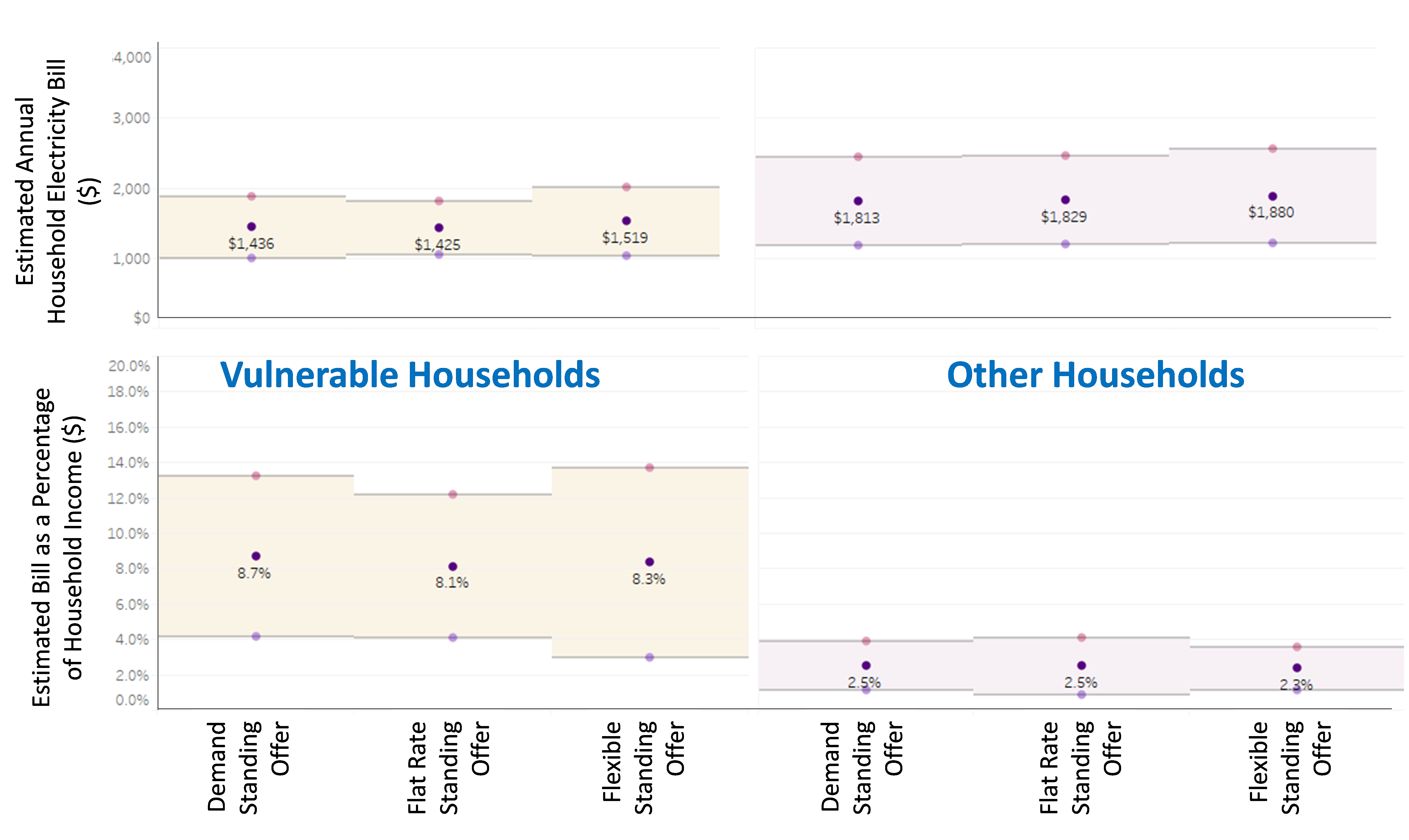 Analysis of electricity bills paid by Australian households