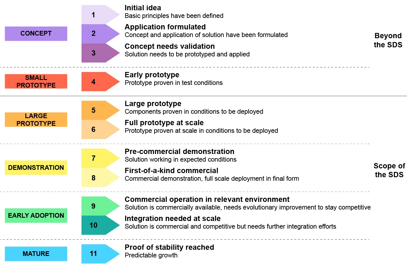 Technology Readiness Level Scale Applied By The Iea