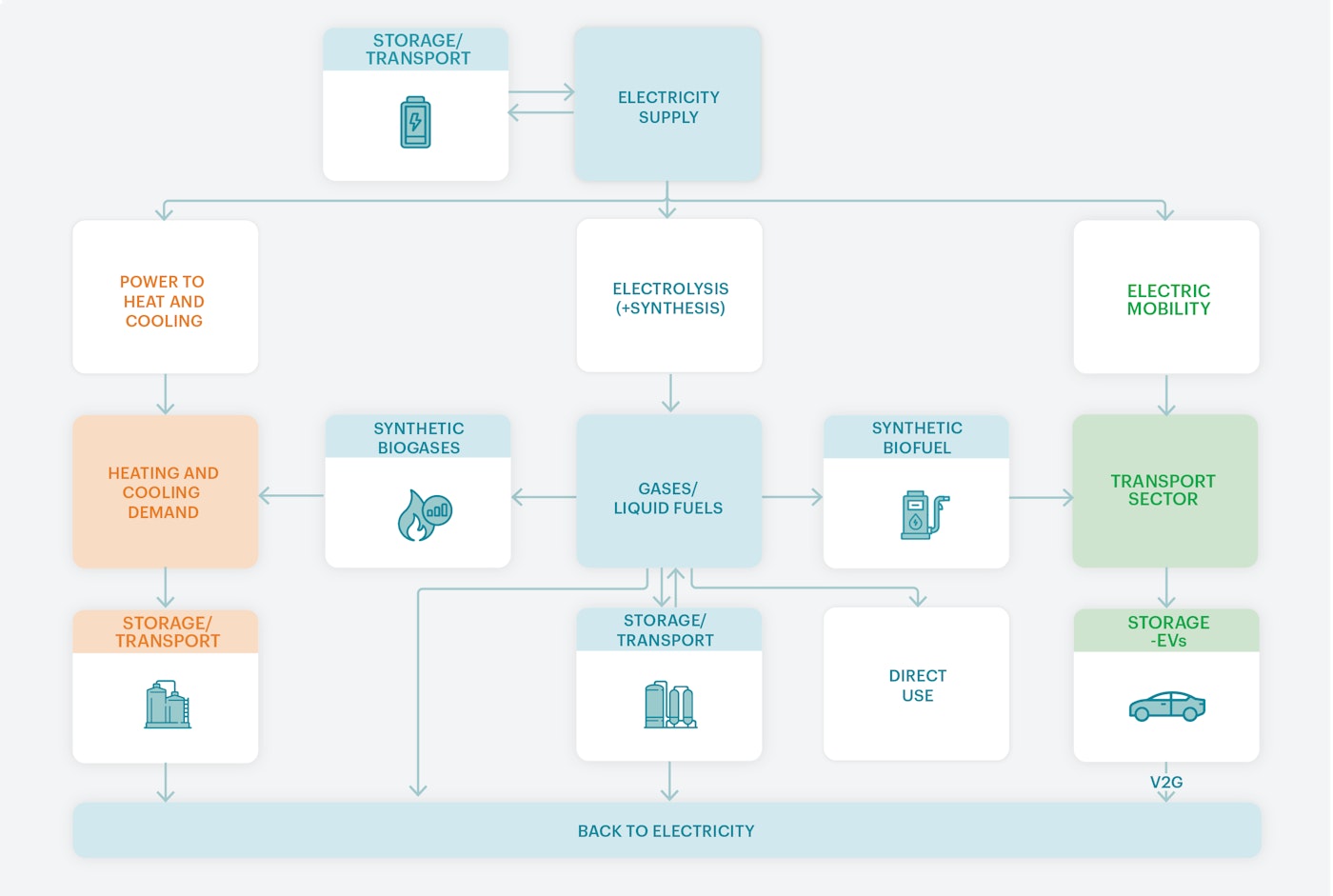 Sector coupling strategy