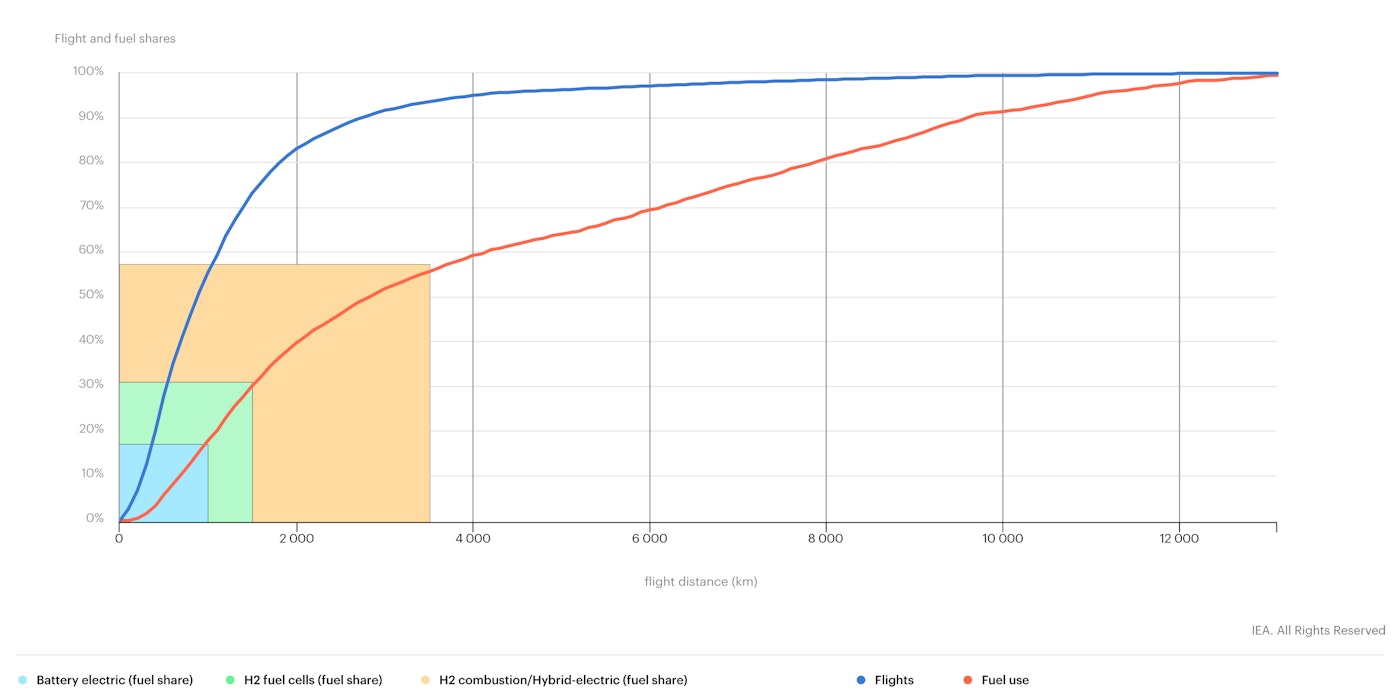 Share Of Flights And Fuel Use In Commercial Passenger Aviation And Alternative Fuel Technology Options By Range