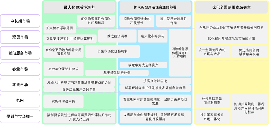 A Policy Toolkit For The 15th Five Year Plan To Unlock Flexibility Through Power Markets Chinese