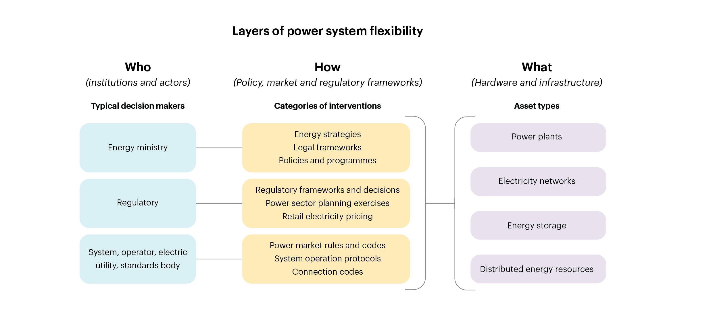 Layers of power system flexibility