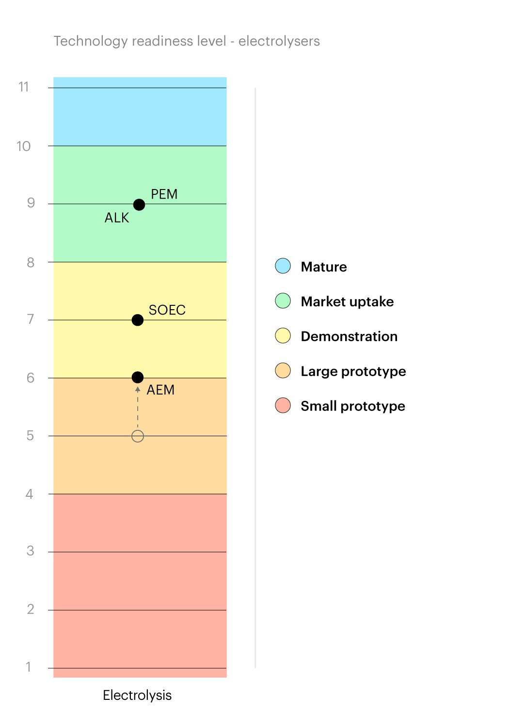 Chart of TRLs for electrolyser technologies