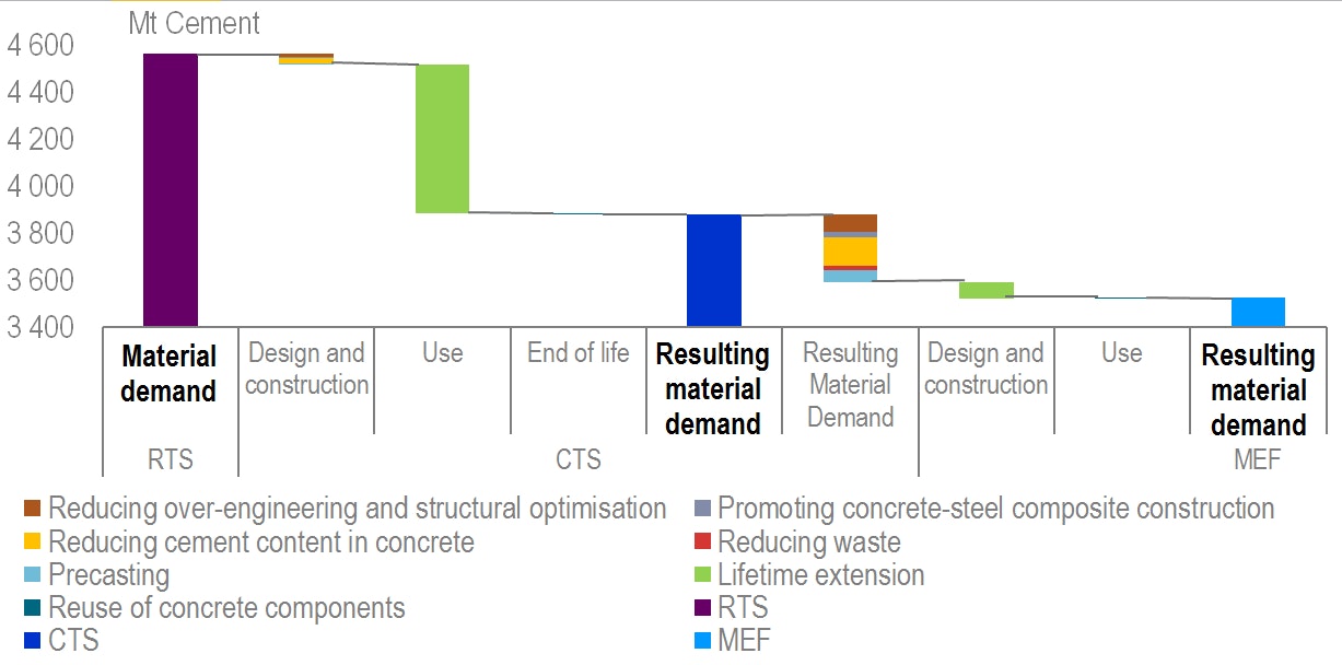 Figure 6 Cement Demand Change By Value Chain Stage Across Scenarios In 2060