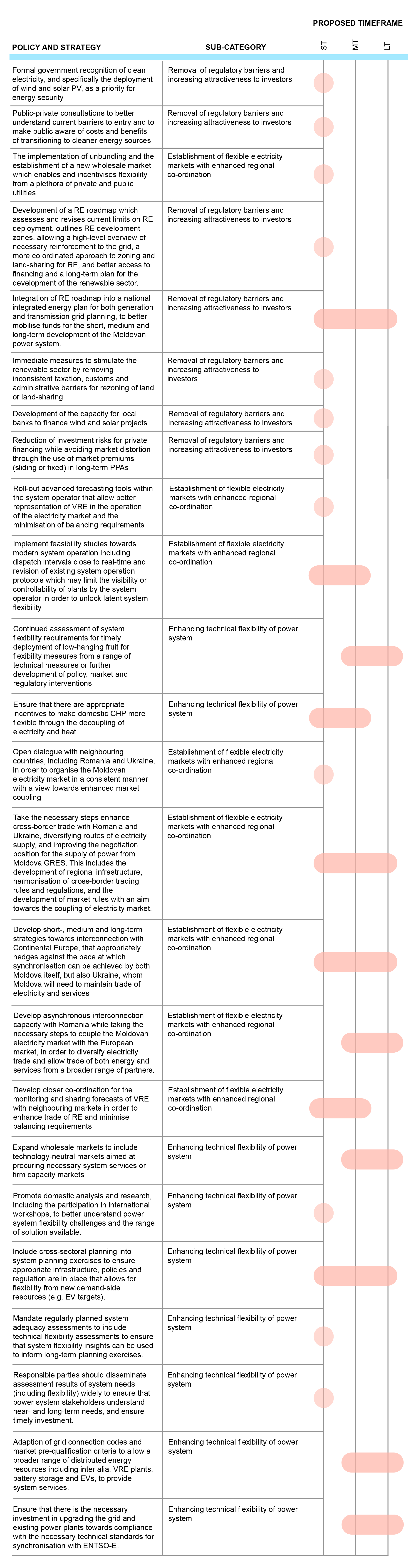 System integration of renewables in Moldova: a timeline