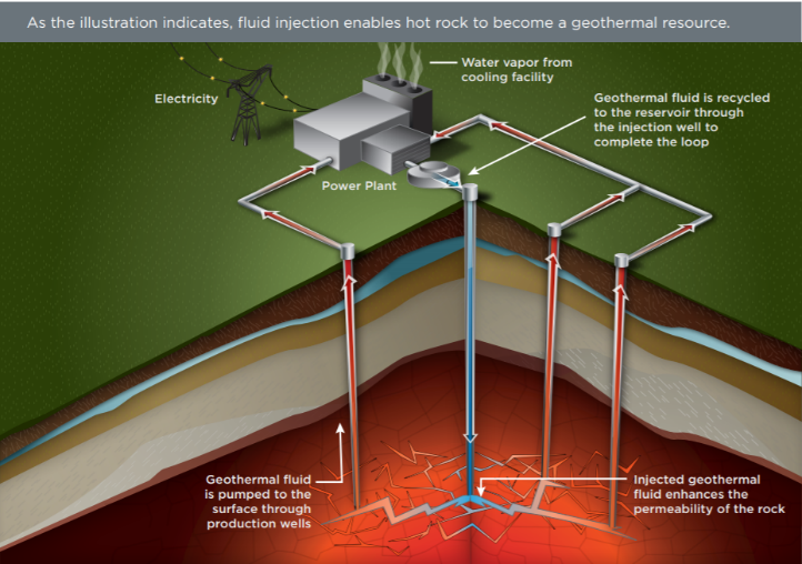 Enhanced Geothermal System.
