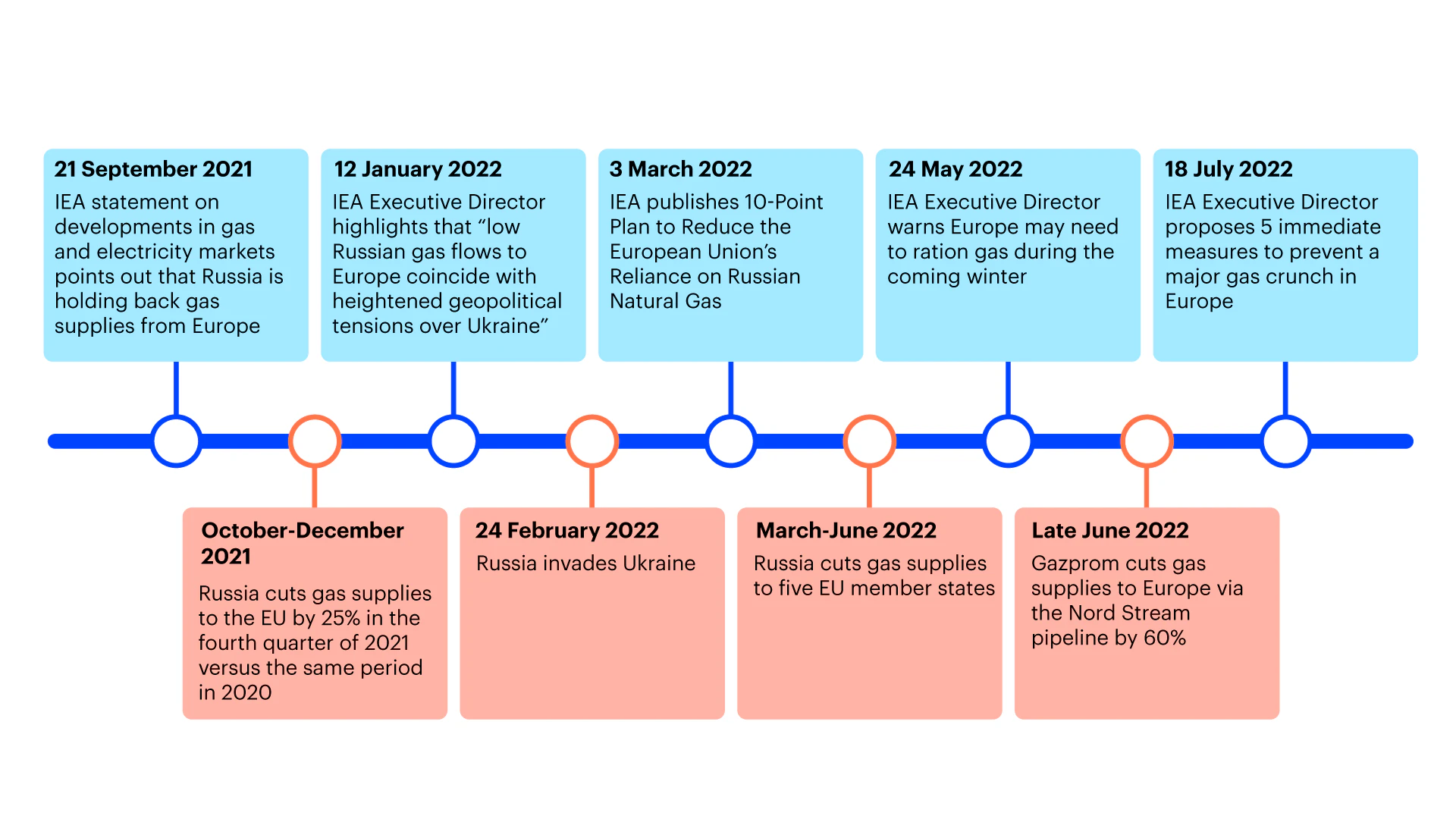IEA Key Statements And Communications On The Natural Gas Crisis In iea-key-statements-and-communications-on-the-natural-gas-crisis-in