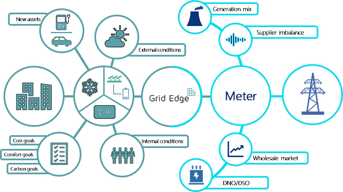 Grid Edge’s role in the energy system
