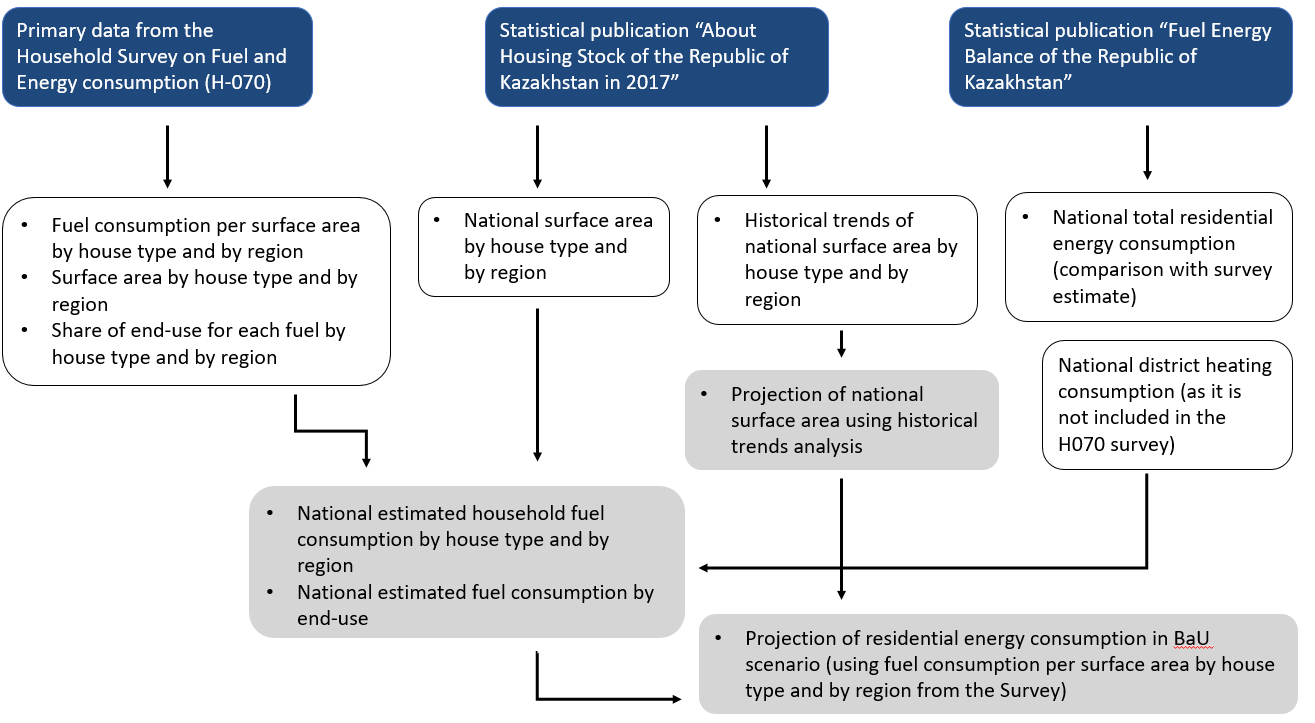 Methodology For Estimating Kazakhstan Residential Energy Consumption 2018 30 Bau Scenario