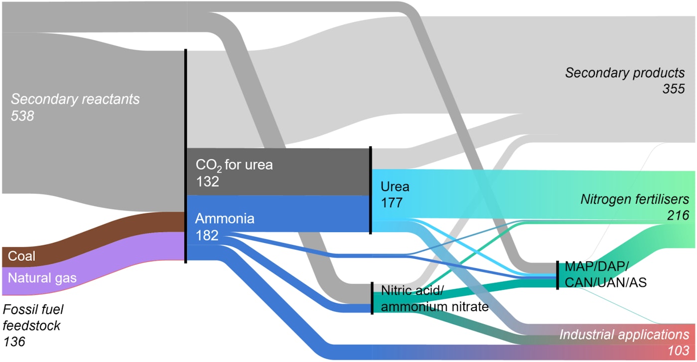 Executive Summary – Ammonia Technology Roadmap – Analysis - IEA