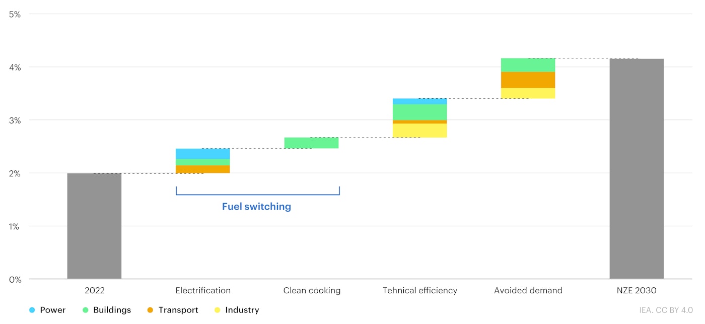 Rate Of Annual Primary Energy Intensity Improvements By Lever Nze Scenario