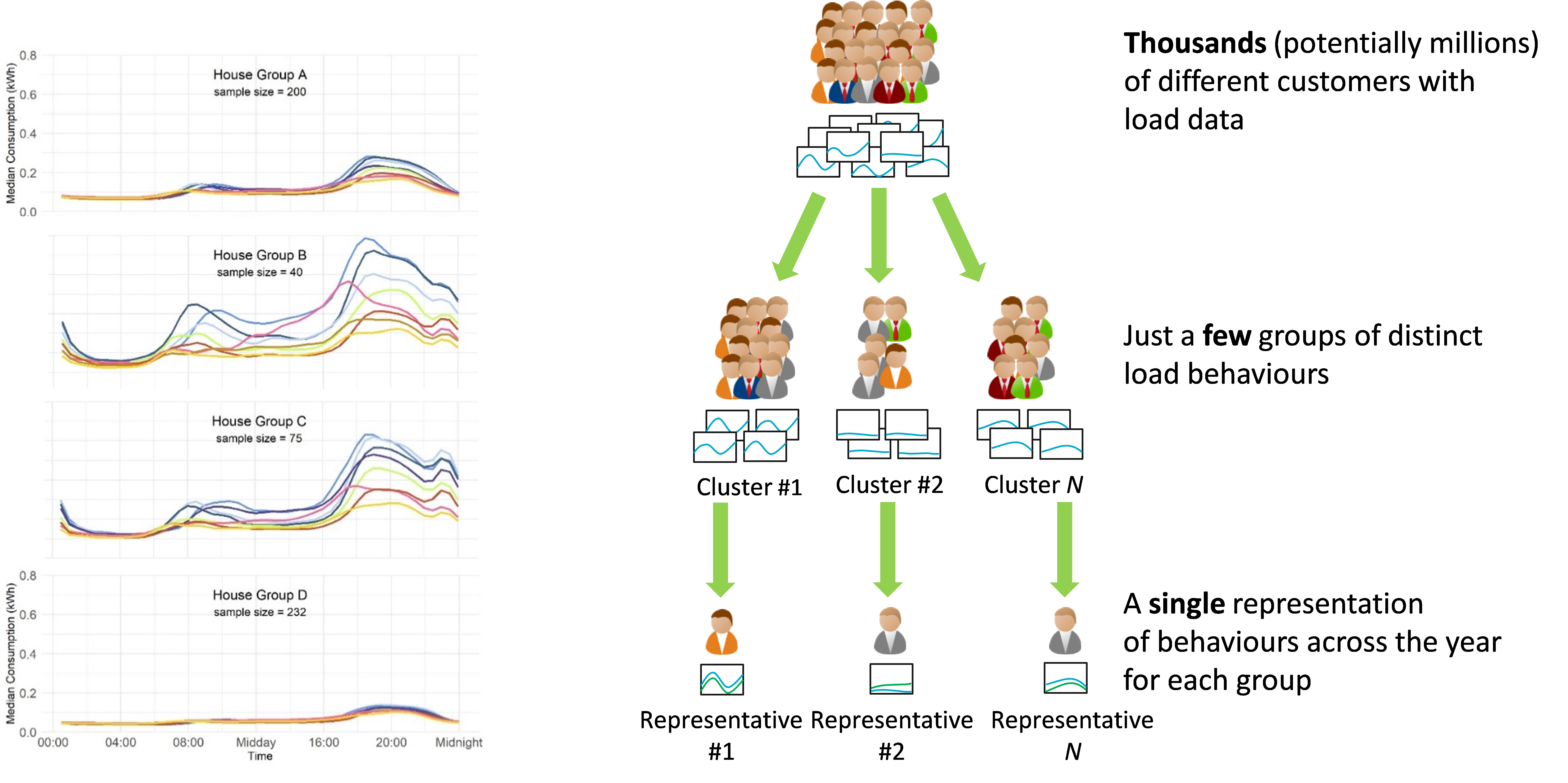 Clustering techniques used to sort residential energy demand data