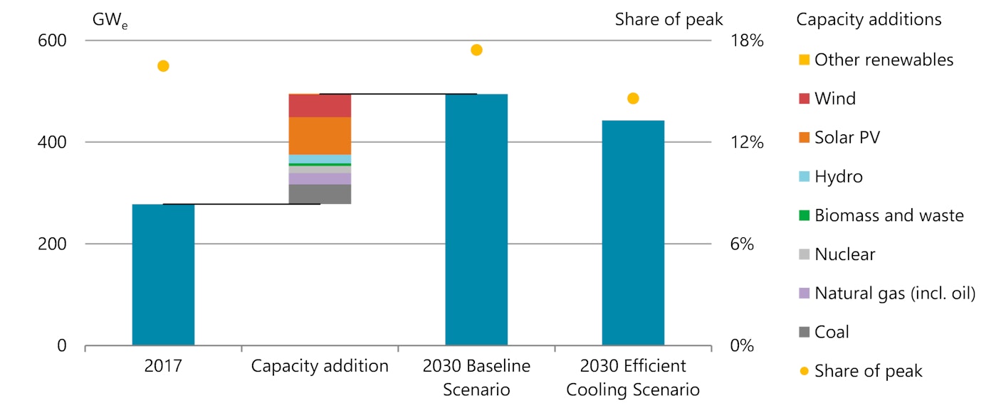 The Future Of Cooling In China Analysis Iea