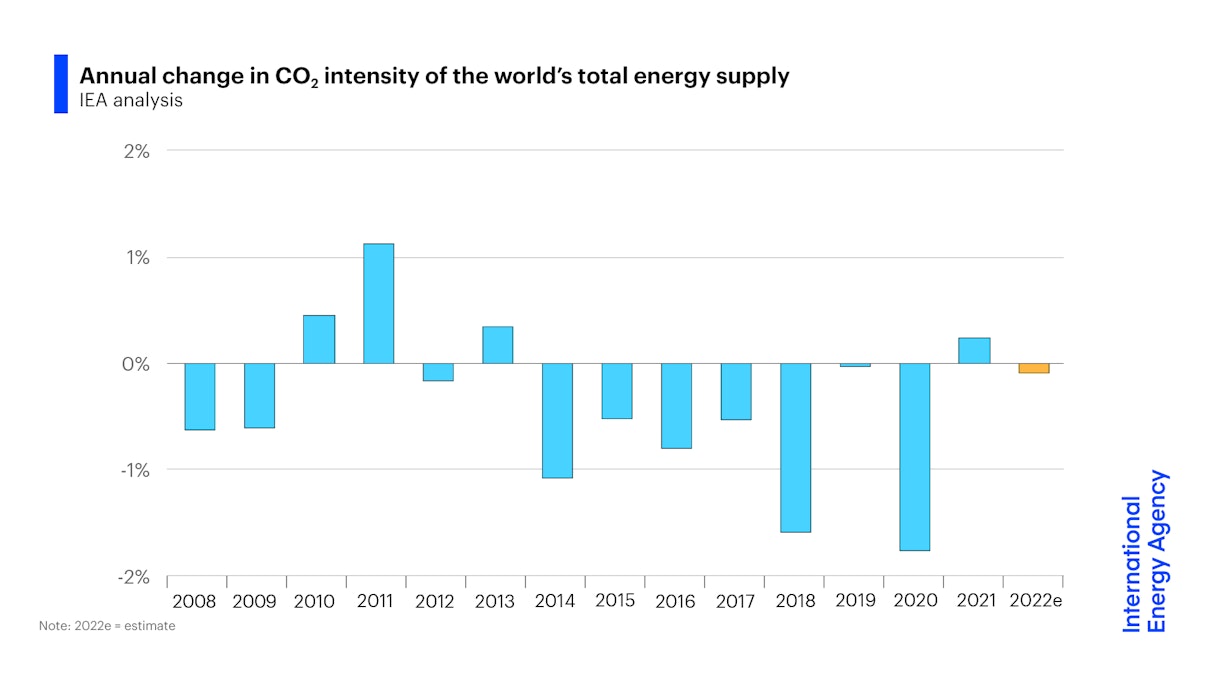 Annual change in CO2 intensity of the world's total energy supply