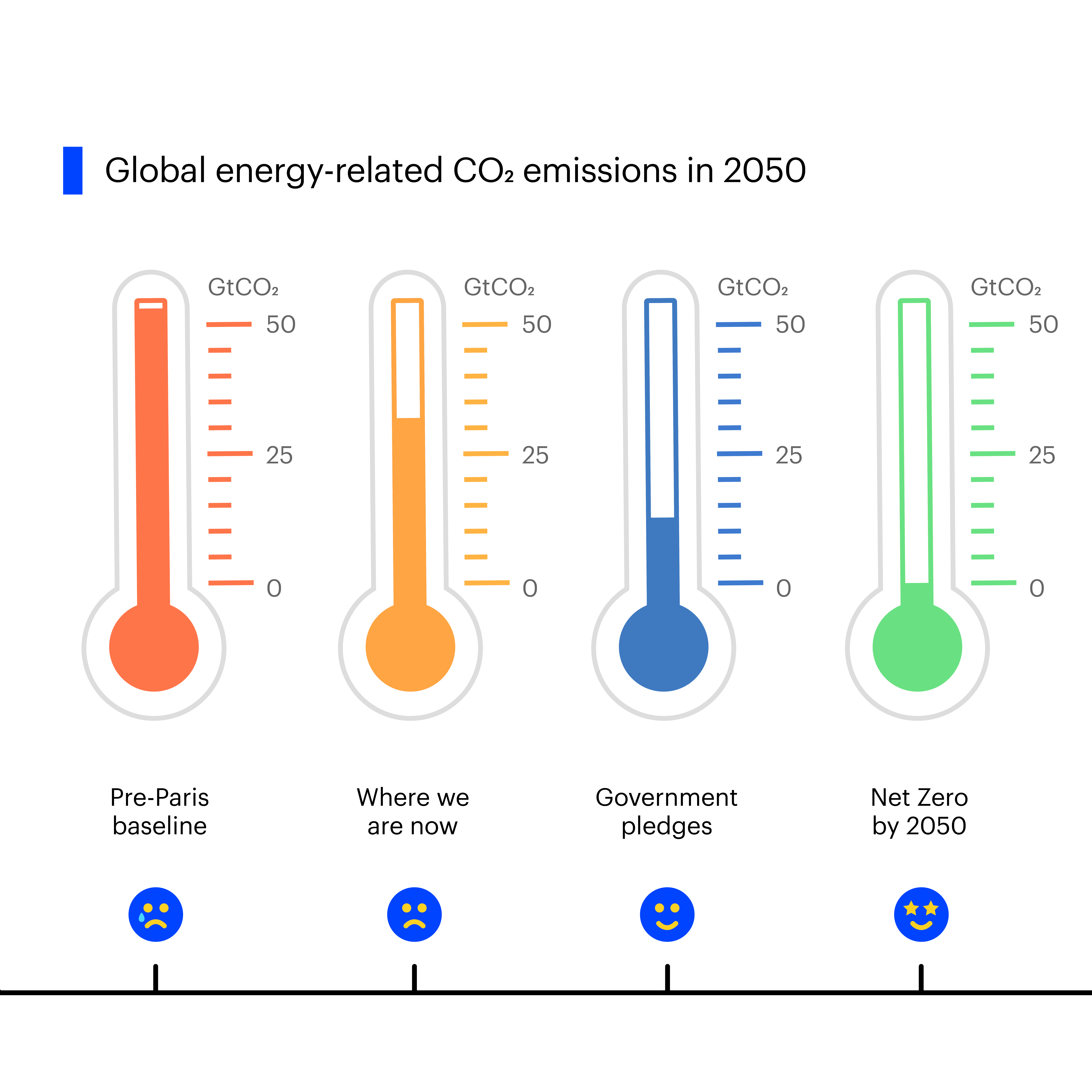 Carousel Earth Day of an infographic drawn image of four thermometers of different colors showing the steps to net zero