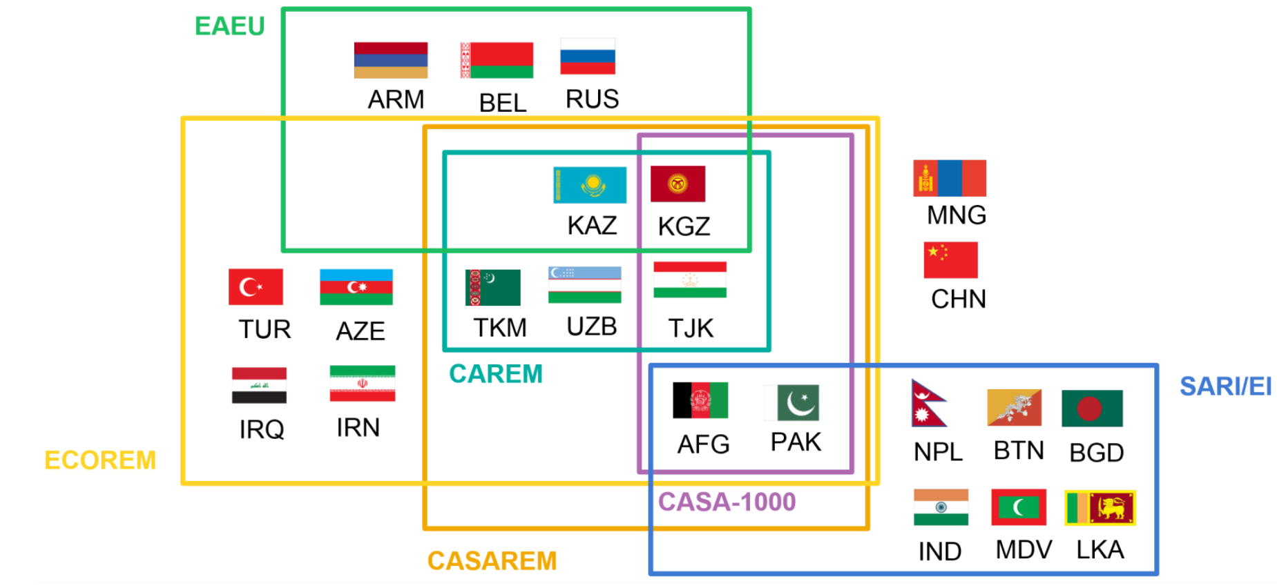Regional electricity market initiatives in the central, south, west Asian and Eurasian regions