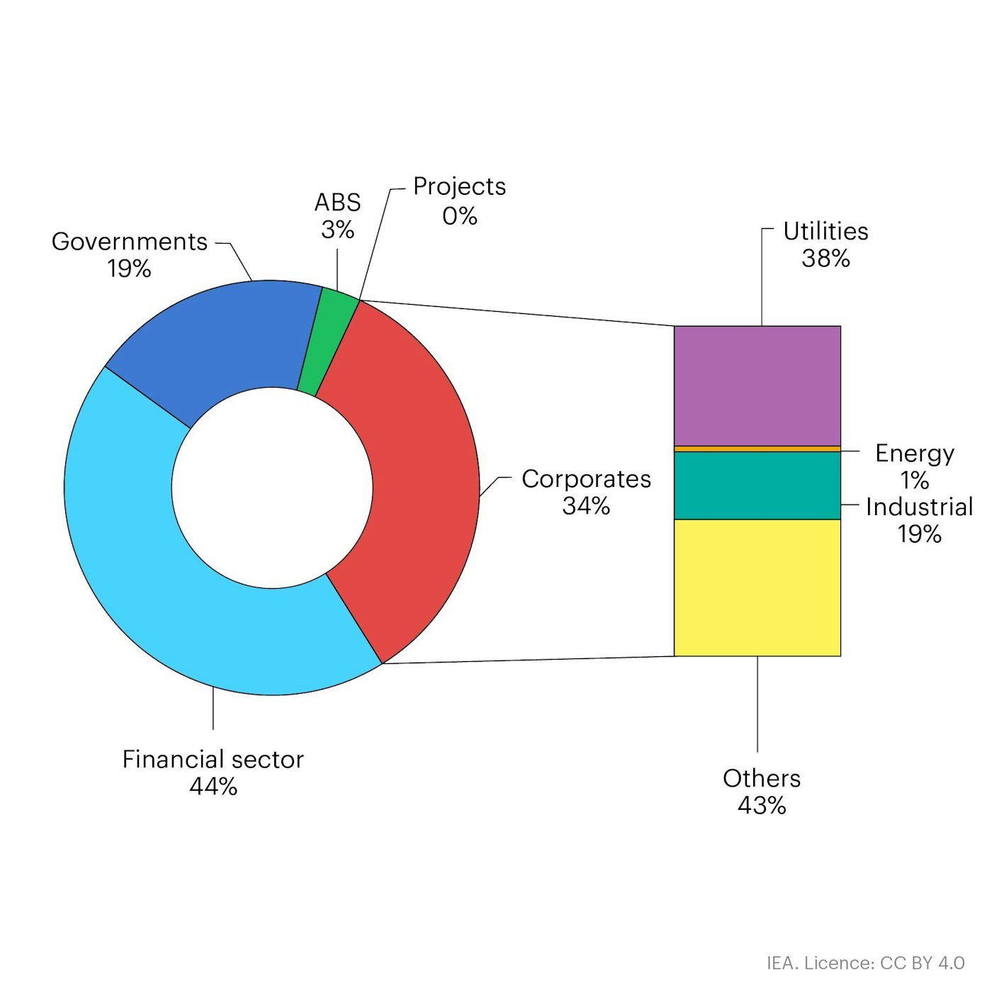 Pie Chart And Bar Graph Figures 01