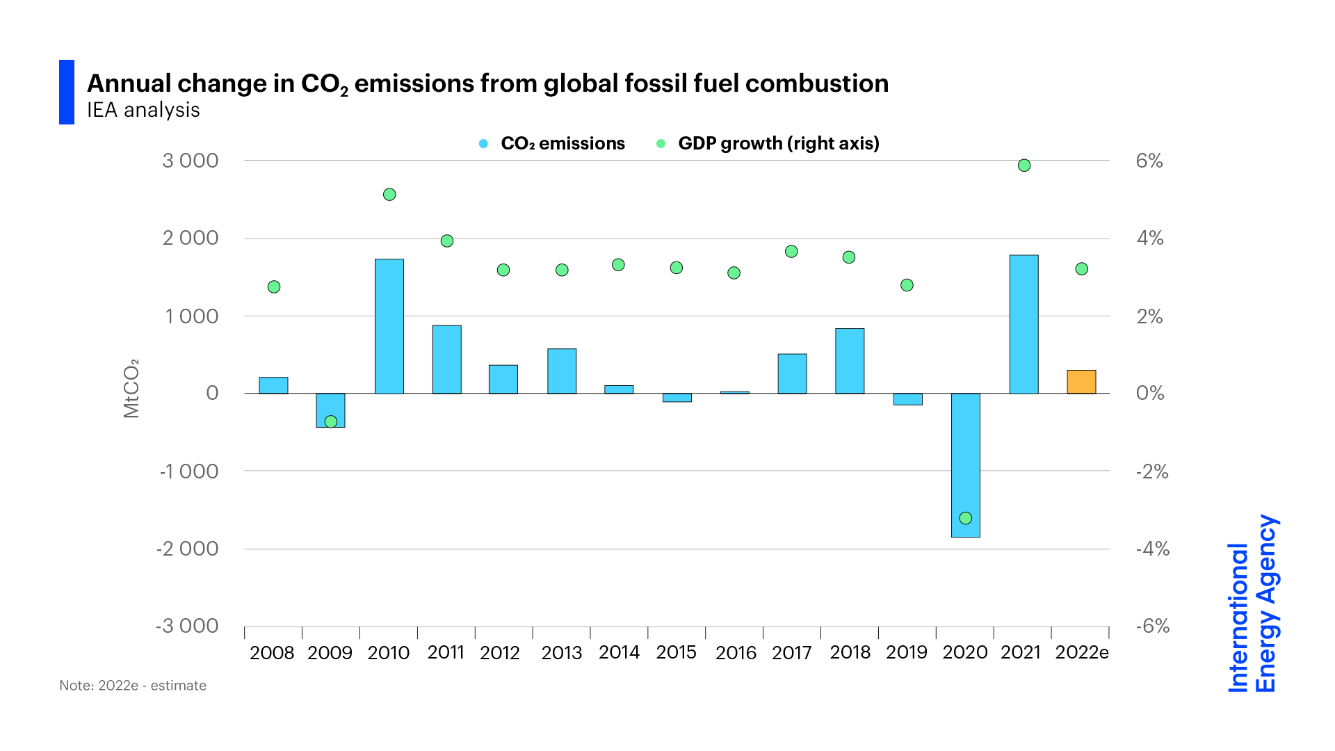 Defying Expectations, CO2 Emissions From Global Fossil Fuel Combustion ...