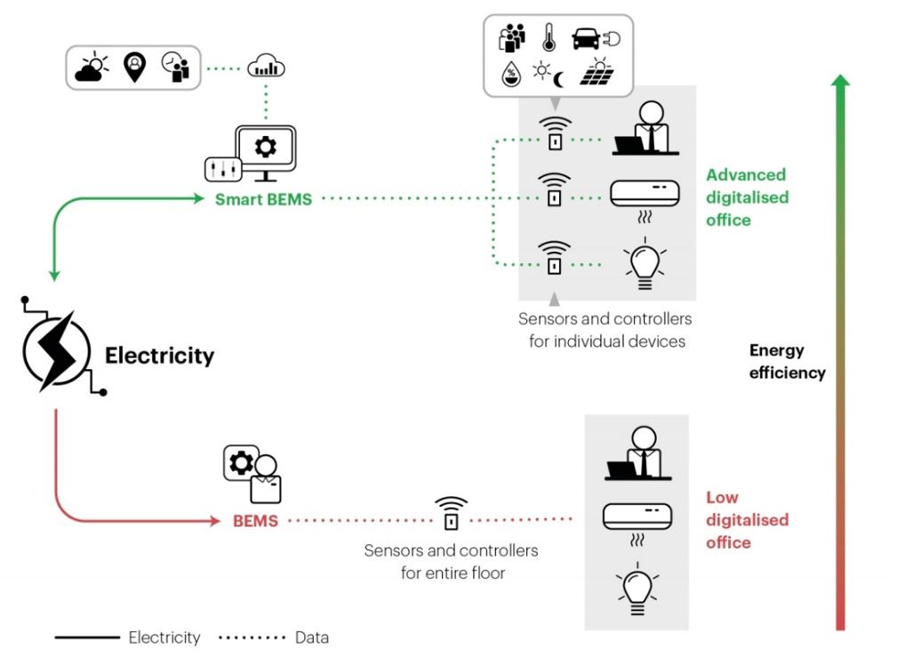 Smart Vs. Traditional Bems In A Commercial Building