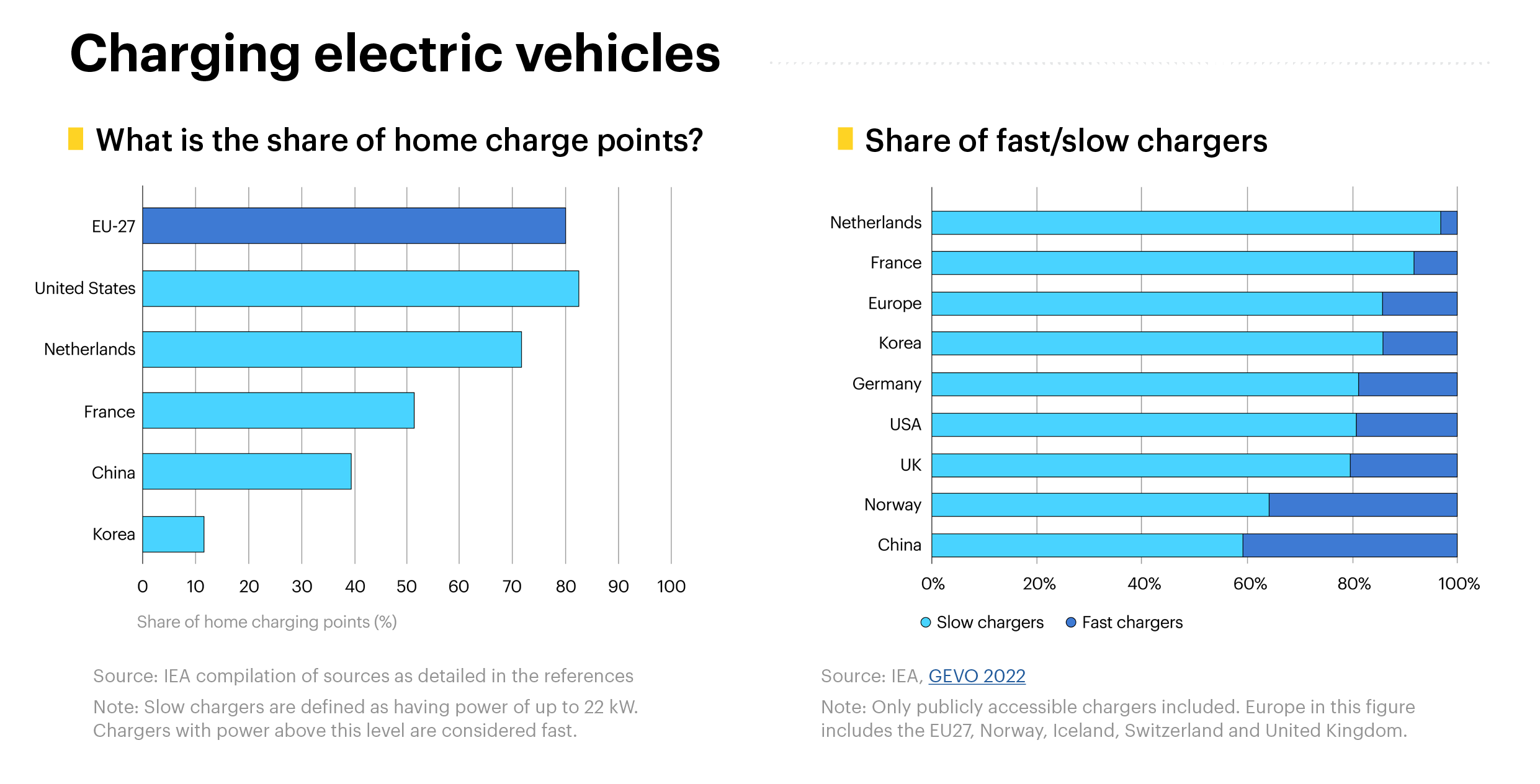 Ev Factsheet 2022 Charging Electric Vehicles