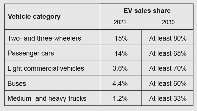 Road Transport Deployment Table
