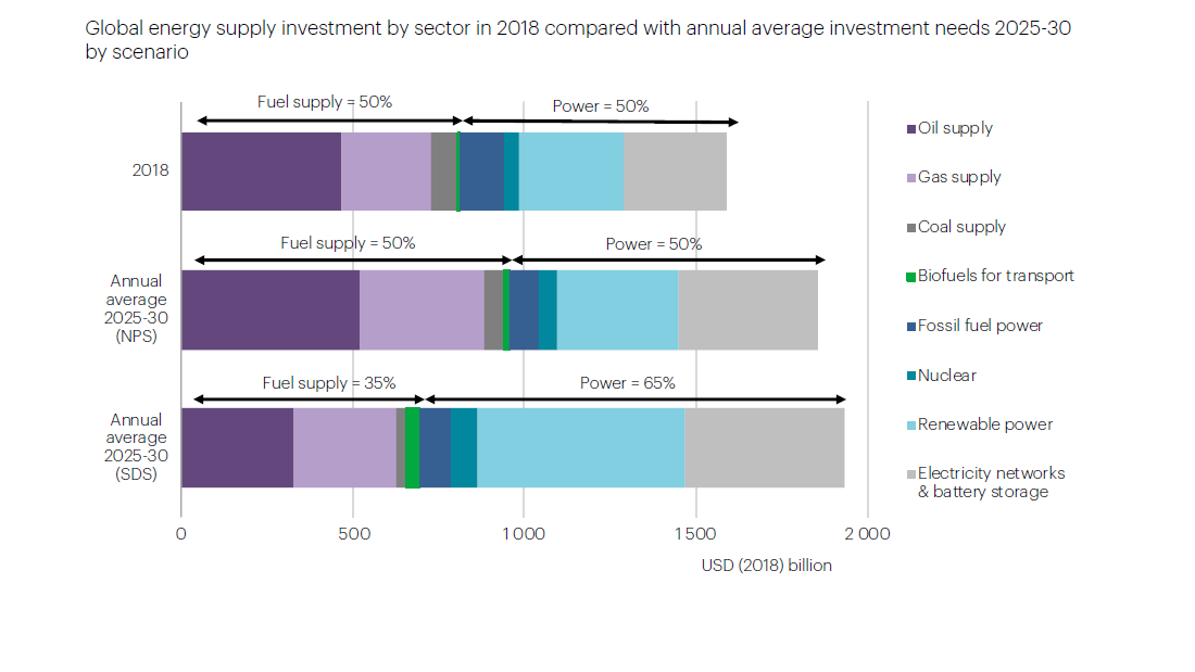 Introduction – World Energy Investment 2019 – Analysis - IEA