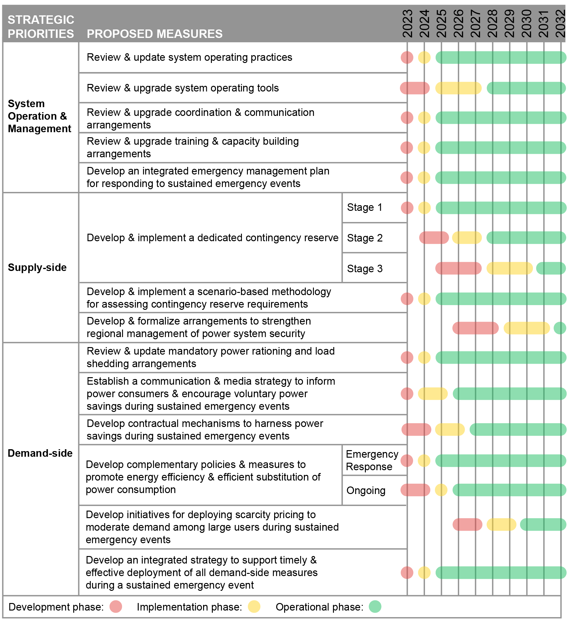 Timeline Potential Pathways To Strengthen Power System Security In Kyrgyzstan