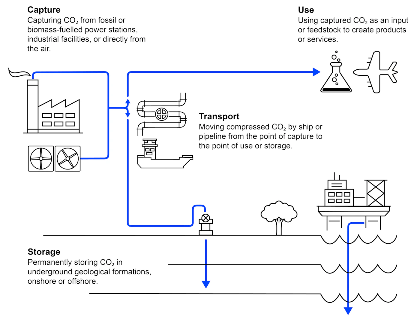 About CCUS – Analysis - IEA