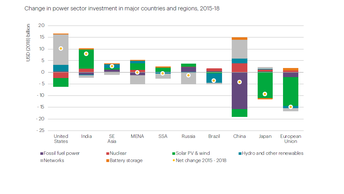 Power Sector – World Energy Investment 2019 – Analysis - IEA